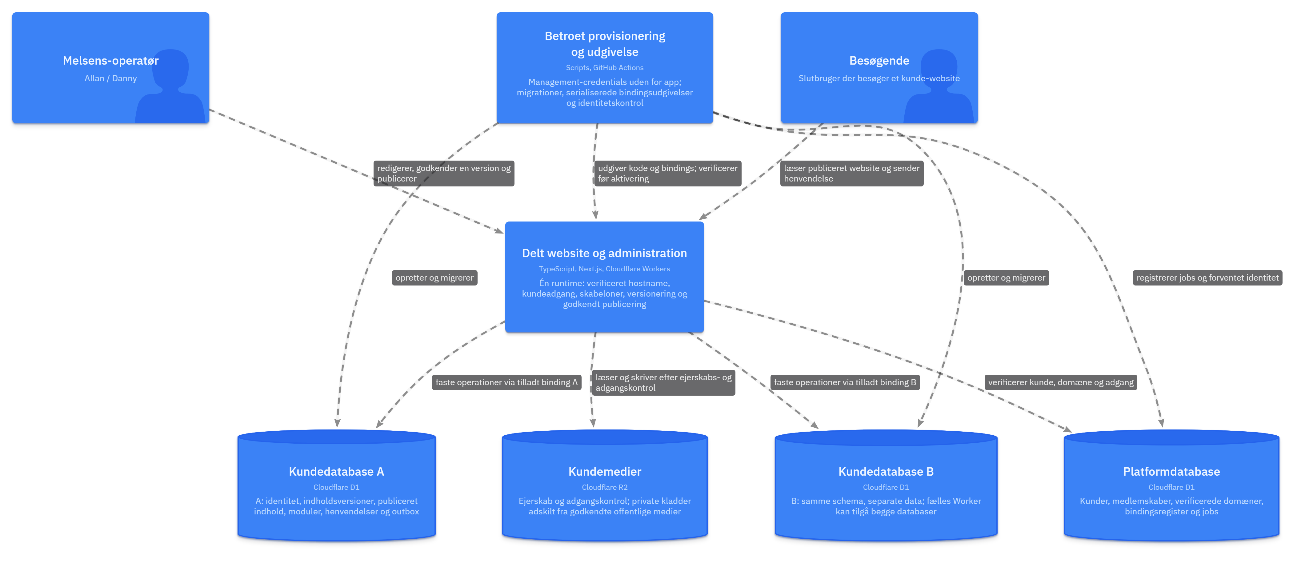 Website Factory — foreslåede containere