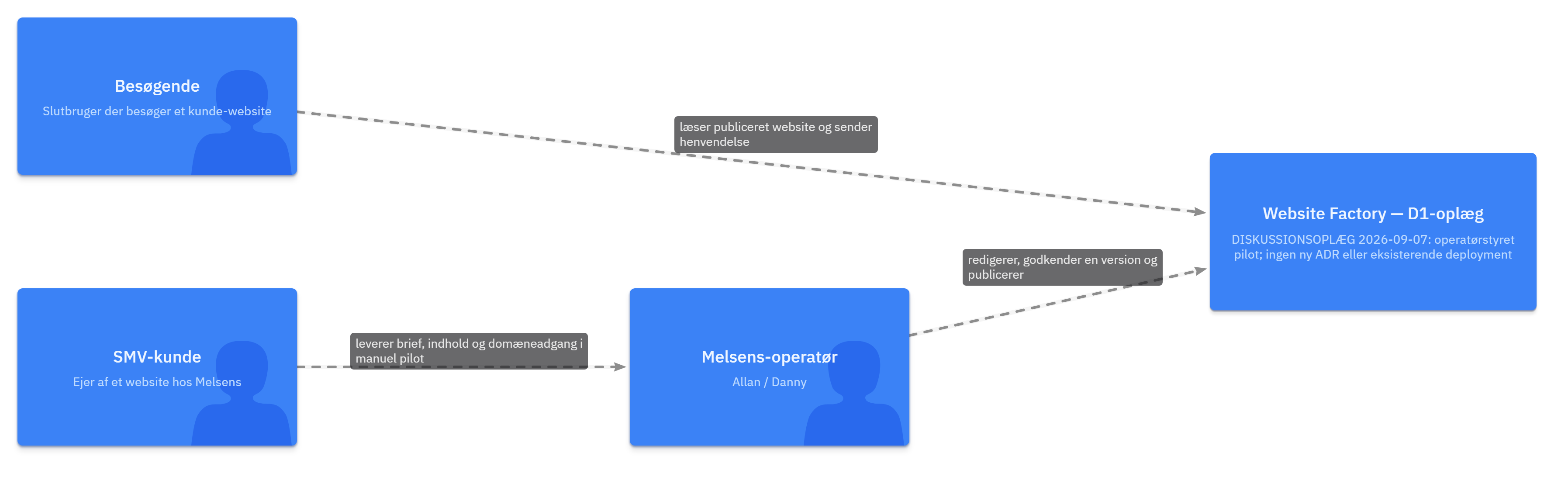 Website Factory — foreslået systemkontekst