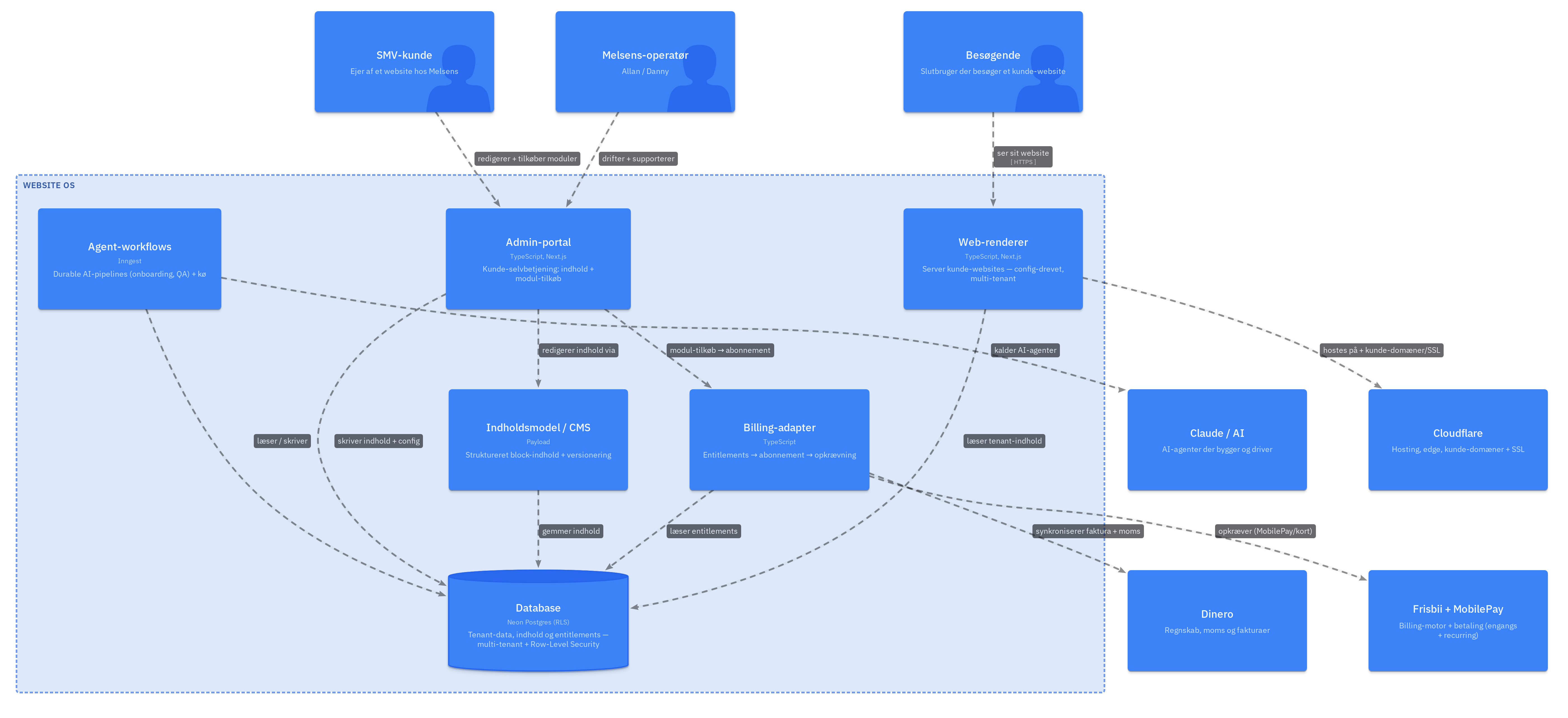 Website OS — Containere